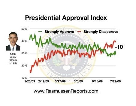 Obama poll